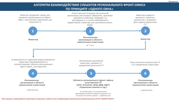 Алгоритм взаимодействия субъектов регионального фронт-офиса по принципу «одного окна»