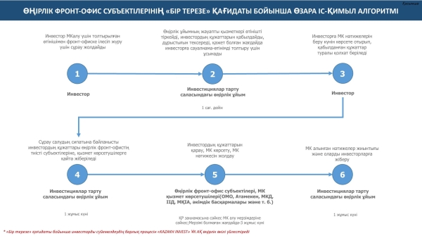 Өңiрлiк фронт-офис субъектiлерiнiң «бiр терезе» қағидаты бойынша өзара iс-қимыл алгоритмi